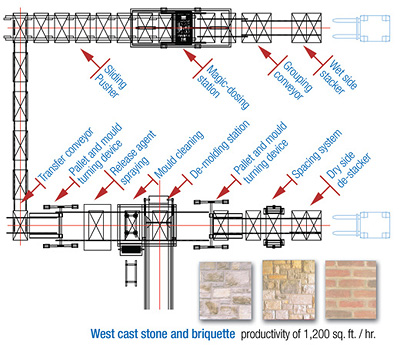 Revocast Pallet and Mold Handling